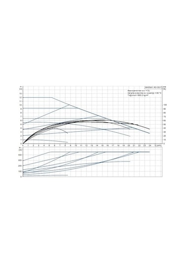 Grundfos Magna1 40-100 F 220 Frekans Konvertörlü Sirkülasyon Pomp