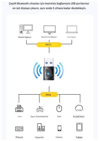 Essager Bluetooth Adaptör 5.4 Süper Hızlı Ce Lisanslı