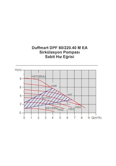 Duffmart Dpf 80 220.40 M Ea Sirkülasyon Pompası