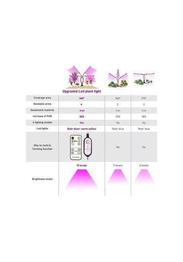 Reedark 4 Kafa Tam Spektrum Led Bitki Büyüme Lambası - Otomatik Zamanlama Ve Işık Seviyesi Ayarlama, 80 Led'li Esnek Açı Regülasyonlu İç Mekan Bitki Lambası Siyah