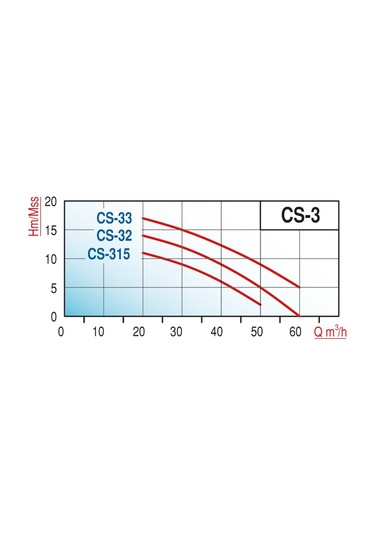 Varan Cs 33 Tek Kademe Monoblok Santrifüj Pompa 3 Hp / 2.2 Kw, Trifaze 380 V, 17 Mss, 60 M3/h