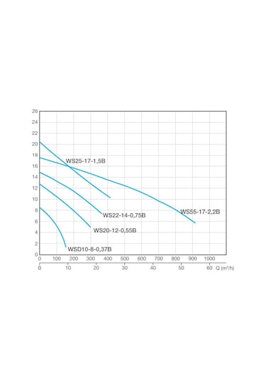 Alarko Wsd Serisi Foseptip Dalgıç Pompa Model Seçiniz Wsd 10-8
