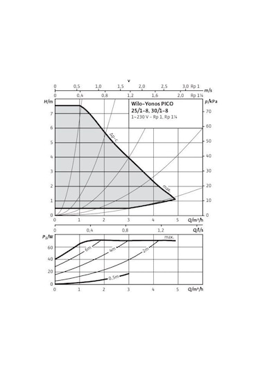 Wilo Yonos Pico 30/1-8 Sirkülasyon Pompası - 11/4''