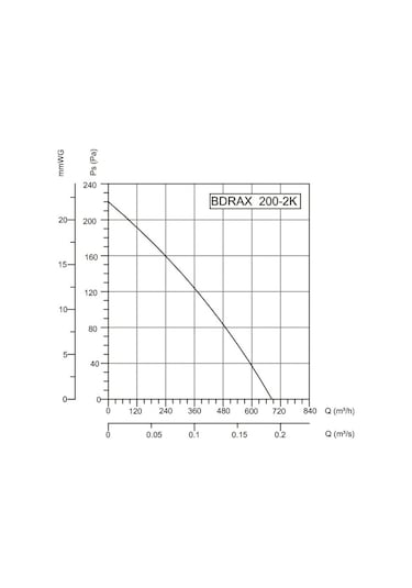 Bahçıvan 20 CM BDRAX 200-2K 2750 D/D 220/230 Volt Monofaze Aksiyel Fan