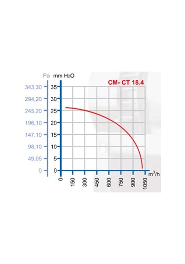 Dündar CM 18.4 170 W 1000 m3/h 1430 DD 220/230 V Monofaze Salyangoz Radyal Fan