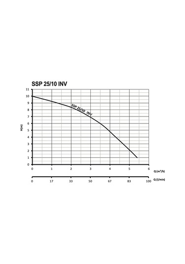 Sumak Ssp 25/10 Inv Fre. Pompa 180 Mm - 140 Watt - 1''