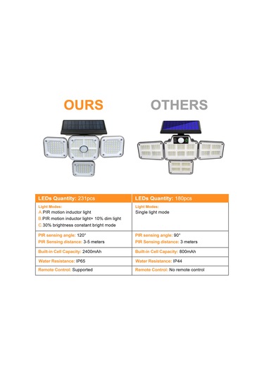 Skycity Güneş Enerjili 231 Led Duvar Lambası, İnsan Algılama, 3 Işık Modu, Kumandalı, Katlanabilir, Ip65 Su Geçirmez, 2400mah Batarya - Tekli Paket Diğer