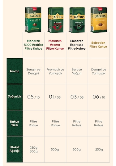 Jacobs Monarch Filtre Kahve 250 G 4 Al 3 Öde