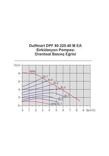 Duffmart Dpf 80 220.40 M Ea Sirkülasyon Pompası