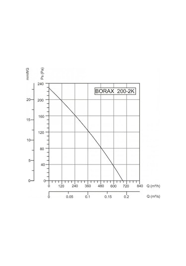 Bahçıvan Borax 300-2K Aksiyel Kanal Tipi Fan