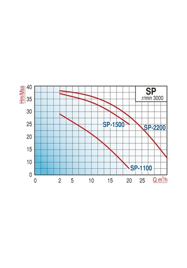 Varan Sp 1100t Tek Kademe Monoblok Santrifüj Pompa 1.5 Hp / 1.1 Kw, Trifaze 380 V, 34 Mss, 20 M3/h