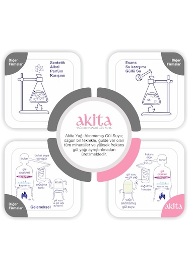 Akita Doğal Yağı Alınmamış Gül Suyu Seti 300 ML