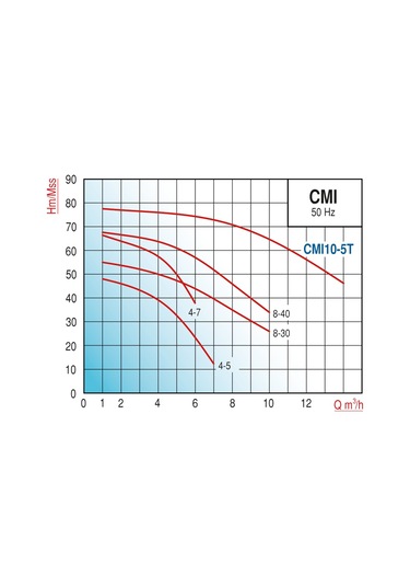 Varan Cmı10-5 Hıd/80 Lt Paslanmaz Kademeli Hidrofor 4 HP/ 3 kW Trifaze 380 V, 63 - 76 Mss