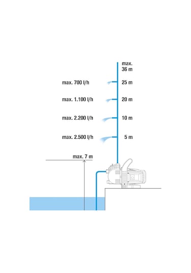 Gardena 1707 Elektrikli Su Pompası 3000/4