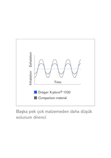 Drager 10Adet 1730V Ffp3 Maske N99 En Yüksek Koruyucu Model
