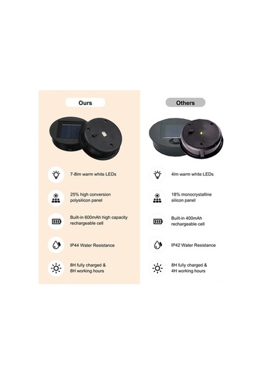 Besthome1 2 Adet 80mm Solar Fener Batarya Kutusu, Ip44 Su Geçirmez, 600mah Pil, Beyaz Led, Kristal Güneş Paneli