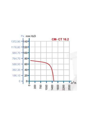 Dündar CM 16.2 550 W 1500 m3/h 2700 DD 220/230 V Monofaze Salyangoz Radyal Fan