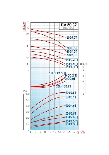 Varan Ca 50-32-200/7.5t Paslanmaz Santrifüj Pompa 10 Hp / 7.5 Kw, Trifaze 380 V, 67 Mss Aısı 316