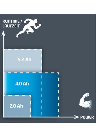 Einhell 18V 4.0Ah Li-Ion Power-X-Change Akü - 4511396