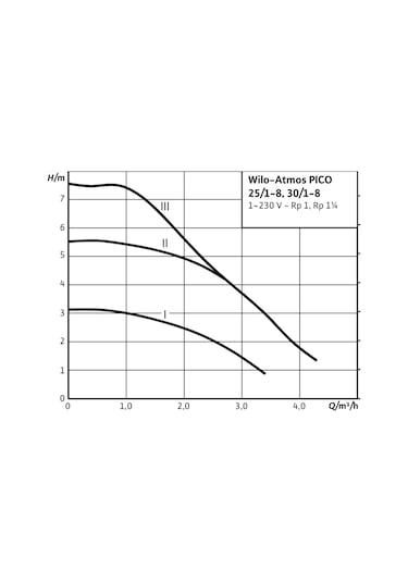 Wilo Atmos Pıco 25 1-8 1 1 2'' Dişli Frekans Konvertörlü Sirkülas