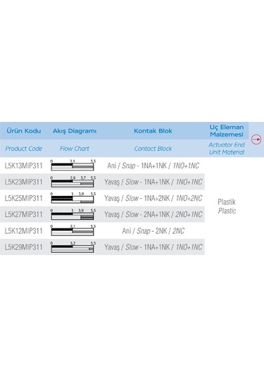 Emas L5k13mıp311 ,plastik Gövde Kontak-1a1k Plastik Makara Sınır Sivic