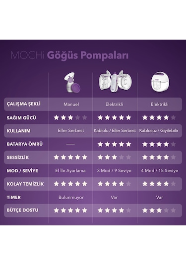 Mochi Momentum Duo Elle Serbest Göğüs Pompası