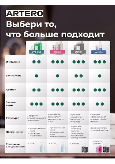 Artero Vitaminli Köpek Ve Kedi Şampuanı Hs622 210623602