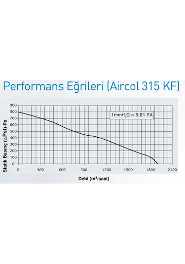 Aircol 315 Kf Yuvarlak Kanal Tipi Aspiratör