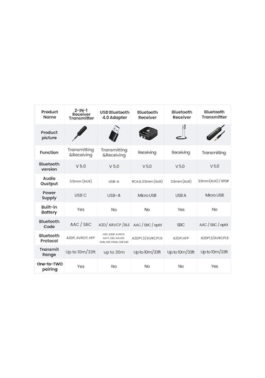 Didadodo Cbtx Ugreen 2'si 1 Arada Bluetooth 5.0 Verici Alıcı 3.5mm Stereo Aux Adaptörü Kulaklık Tv Araç Ses İçin, Bluetooth 5.0 Tekno