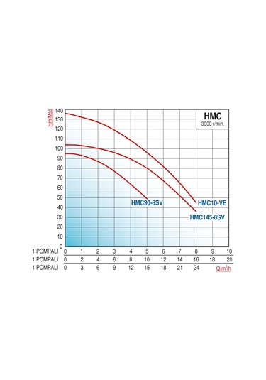 Varan Hmc10x2 Hıd Paslanmaz Çift Pompalı Hidrofor 5 HP / 3.75 kW Trifaze 380 V, 116 Mss, 16 M3/h