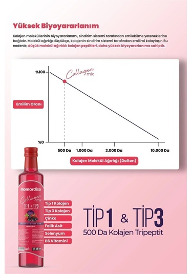 Momordica Collagen Mix - Tripeptit 500 Dalton Tip 1 & Tip 3 Kolajen, Selenyum, Folik Asit, Çinko, B6 Vitamini