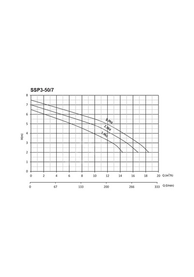 Sumak Ssp3-50/7 Flanşlı Sirkülasyon Dn50-380V