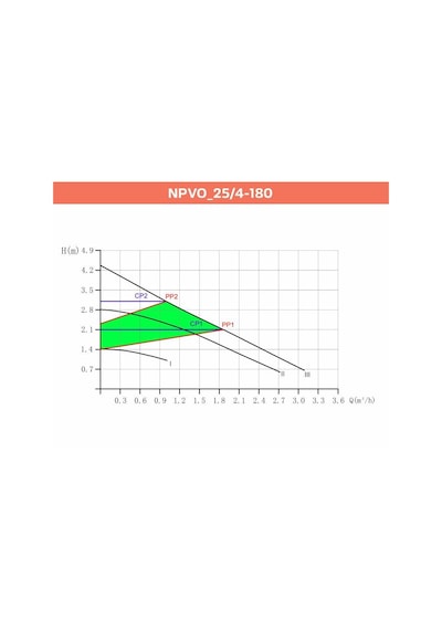 Alarko Npvo 25/4-180 Mm Değişken Devirli, Dişli Sirkülasyon Pompası 1 1/2"