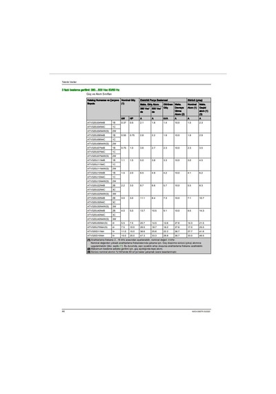 Schneider Atv320D15N4B Hız Kontrol Cihazı Atv320 - 15Kw - 380 5