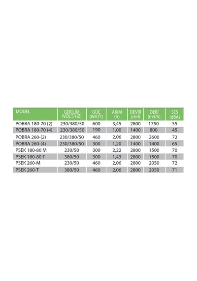 Psek 180-80 M 230v Seyrek Kanatlı Tek Emişli Salyangoz Radyal Fan 1750 M³/h
