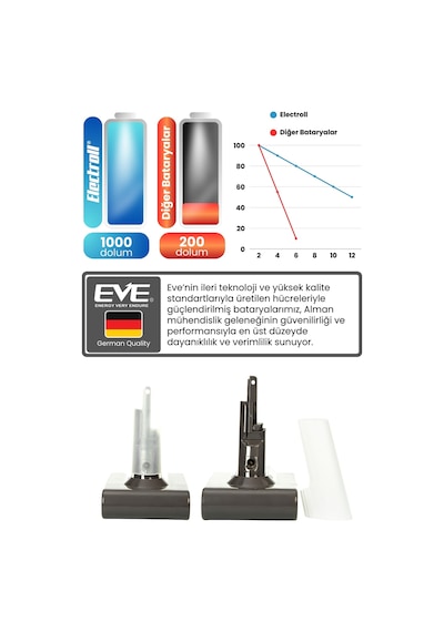 Dyson V7 Uyumlu Sv11 Batarya Maksimum Kapasite 21.6 V 3000mah Dikey Süpürge Bataryası