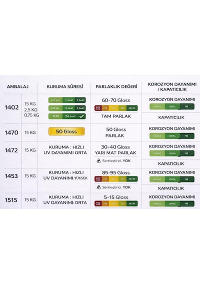 Pamukkale 1470 Rapid Endüstriyel Boya 50 Gloss 15 Kg Ral 2004 Turuncu