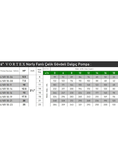 6 Nr 18-23 25 Hp Motora Paslanmaz Çelik Gövdeli Norly Fanlı Kum Savaşcısı 6" Dalgıç Pompa Kademesi