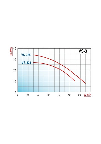 Varan Vs 324 Monoblok Salyangoz Santrifüj Pompa 4 Hp / 3 Kw, Trifaze 380 V, 27 Mss, 55 M3/h