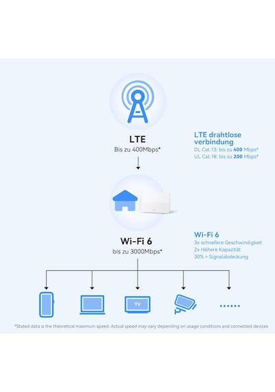 Huawei 4g Cpe 5, B636, 400mbps Lte Wifi Yönlendirici, Wi-fi 6, 4g Nano Sım Yuvasının Kilidi Açık, Yapılandırma Gerekmiyor, 128 Cihaz Bağlayın, Görselleştirilmiş Wifi Tanılaması Huawei 4g Cpe 5, B636, 400mbps Lte Wifi Yönlendirici, Wi-fi 6, 4g Nano Sım Yuvasının Kilidi Açık, Yapılandırma Gerekmiyor, 128 Cihaz Bağlayın, Görselleştirilmiş Wifi Tanılaması