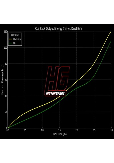 Hg-motorsport Vag 4.0 Tfsı Ea824 Yüksek Performanslı Kırmızı Ateşleme Bobini - 1 Adet