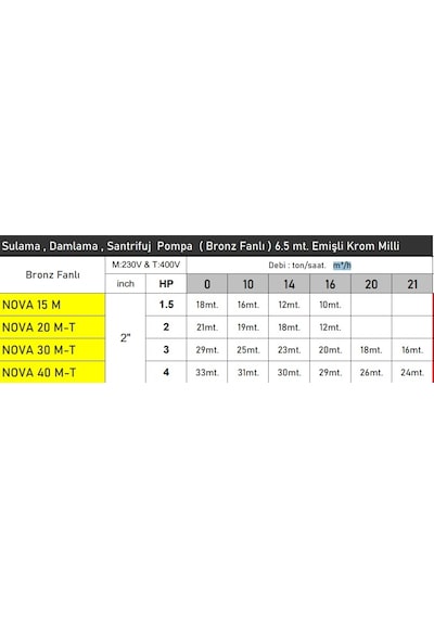 Nova15 1.5 Hp 220v Bronz Fanlı Damlama Sulama Salyangoz Santrifüj Pompa - Bakır Sargı