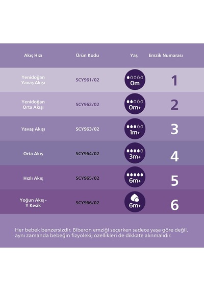 Philips Avent Doğal Tepkili Biberon Emziği, 2 Li Paket, 1 Ay+, 3