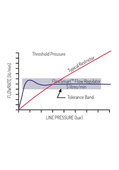 Avantaj Paketi 100'lü Anti-vandal Aeratör 5 L/dk Øf22 %75 E Varan Tasarruf Korunaklı Gömlek Standart
