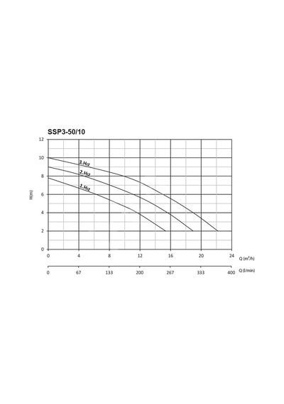 Sumak Ssp3-50/10 Flanşlı Sirkülasyon Dn50-380V