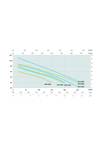 Spa 9000 - 1.1 Hp - Osip Italyan Drenaj Dalgıcı - Pasl Çelik Çar