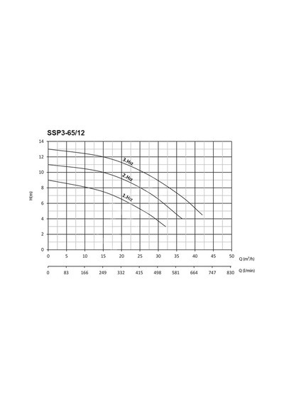 Sumak Ssp3-65/12 Flanşlı Sirkülasyon Dn65-380V