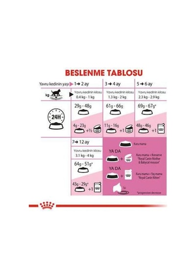 Royal Canin Kitten 36 Yavru Kedi Maması 10 Kg 1 Adet