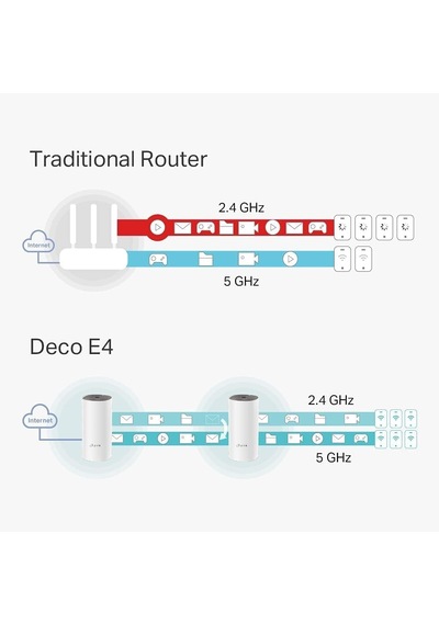 Tp-link Deco E4 3-pack , Ac1200 Mbps, Dual-band, 10/100mbps Portl