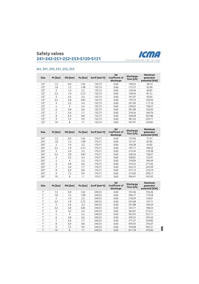 Icma Emniyet Ventili ¾ '- 9 Bar - 91241aear - İtalyan